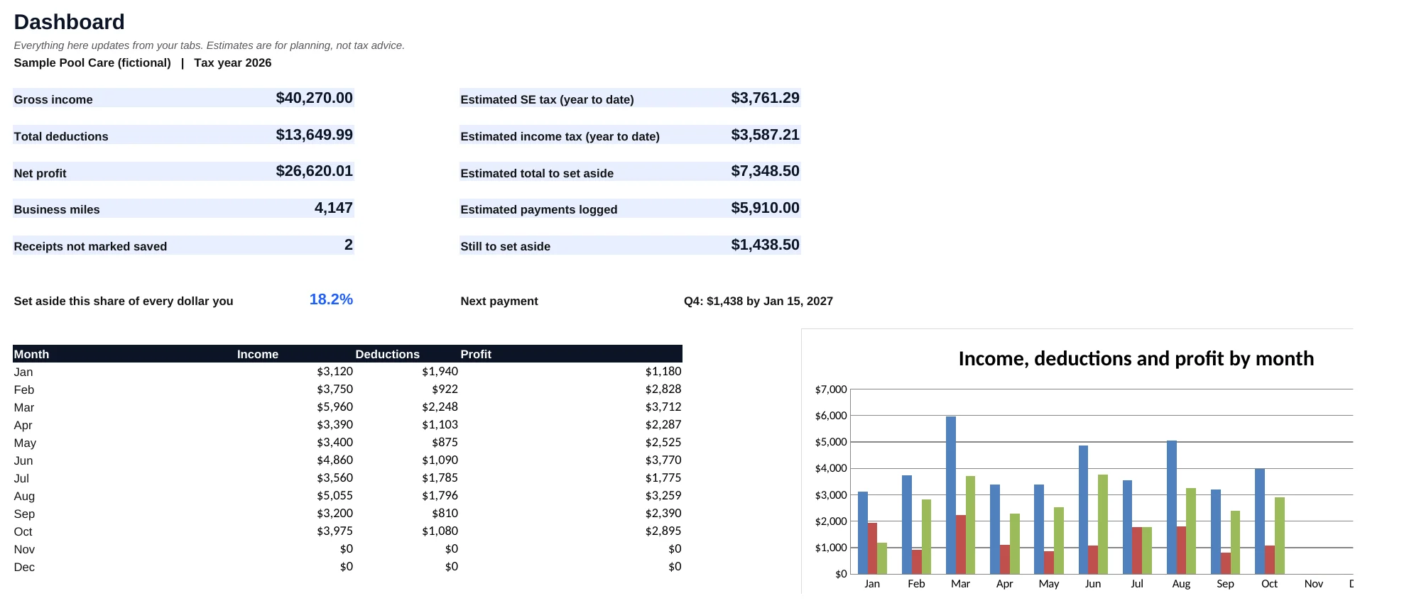 Dashboard tab of the sample file showing income, deductions, profit, estimated taxes and a monthly chart