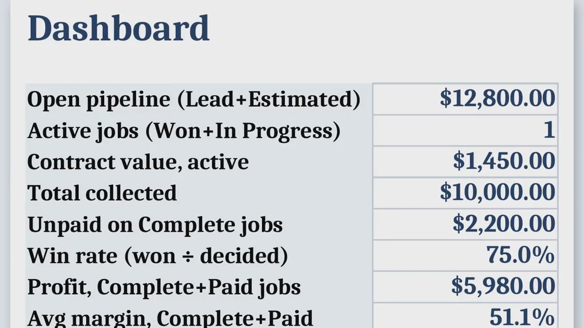 Dashboard tab showing open pipeline, active jobs, total collected, unpaid balances, win rate, profit and average margin