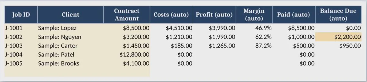 Jobs tab with sample jobs showing contract amount, costs, profit, margin, paid and balance due calculated automatically